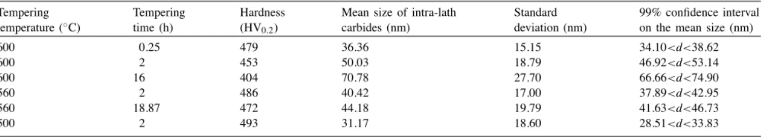 Fig. 9. Relation between hardness and the mean size of intra-laths carbides.