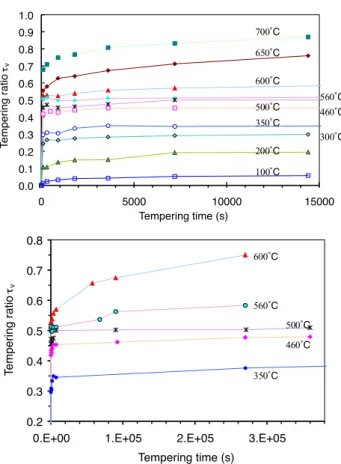 Fig. 10. Hardness evolutions during tempering for different temperatures between 100 and 700 ◦ C.