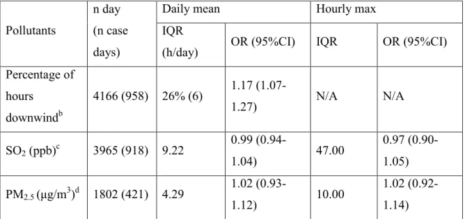 Table SI: Adjusted a  associations between hospitalizations for asthma and bronchiolitis in  children  aged  less  than  5  years  of  age,  living  in  a  7.5  km  buffer  around  the  industrial  complex and daily exposure variables at lag 1