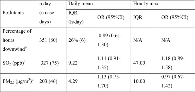 Table SIII: Adjusted a  associations between hospitalizations for asthma and bronchiolitis  in children aged less than 5 years of age, living in a 2.5 km buffer around the industrial  complex and daily exposure variables at lag 0.