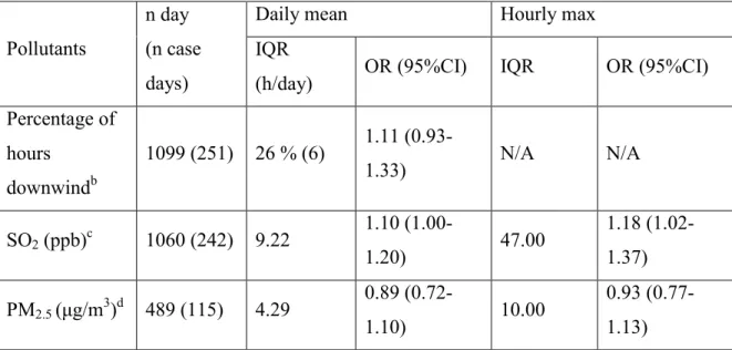 Table SIV: Adjusted a  associations between hospitalizations for asthma and bronchiolitis  in children aged 2 to 4 years old, living in a 7.5 km buffer around the industrial complex  and daily exposure variables at lag 0