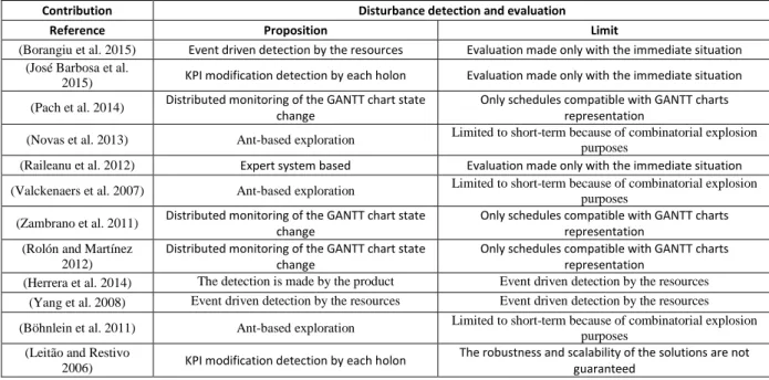Table 2 Disturbance detection and evaluation solutions and limitations of literature 