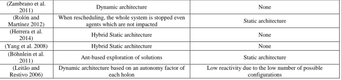 Table 4 Alternative control strategies solutions and limitations of literature 