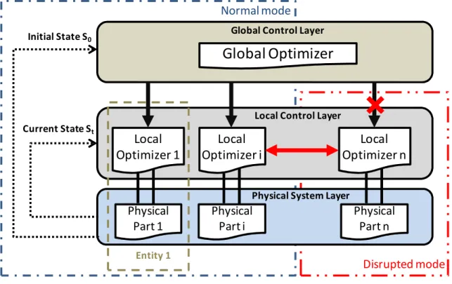 Figure 5 ORCA: Optimized Reactive Control Architecture 