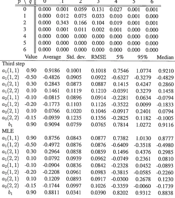 Table 2: Strong final MA equation form VARMA(2, I). The simulated model is a strong VARMA(2,1) in final MA equation form with ai(1, 1) = 0.9, a1(1, 2) = —0.5, a1(2,1) = 0.3, ai(2,2) = 0.1, a2(1,1) = —0.1, a2(1,2) = —0.2, a2(2,1) = 0.1, a2(2, 2) = —0.15 and
