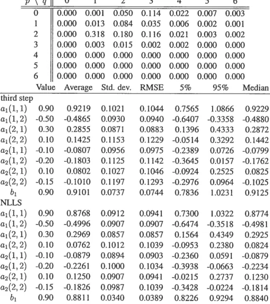 Table 10: Weak final MA equation form VARMA(2,1). The simulated model is a weak VARMA(2,1) in final MA equation form with ai(1, 1) = 0.9, ai(1, 2) = —0.5, ai(2, 1) = 0.3, a1(2, 2) 0.1, a2(1, 1) = —0.1, a2(1, 2) = —0.2, a2(2, 1) = 0.1, a2(2, 2) = —0.15 and 