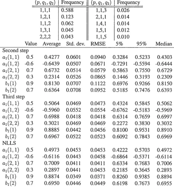 Table 11: Weak diagonal MA equation form VARMA( 1,1). The simulated model is a weak VARMA(1,1) in diagonal MA equation form with a(1, 1) 0.5, a(1, 2) = —0.6, a(2, 1) = 0.7, a(2, 2) = 0.3, b1(1) 0.9 and b1(1) = 0.7