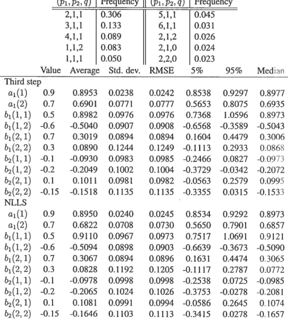Table 14: Weak diagonal AR equation form VARMA(1,2). The simulated model is a weak VARMA(1,2) in diagonal AR equation form with a1(1) = 0.9, a1(2) 07, b1(1,1) = 0.9, b1(1,2) = —0.5, b1(2,1) = 0.3, b1(2,2) = 0.1, b2(1,1) = —OJ, b2(1, 2) = —0.2, b2(2, 1) = 0