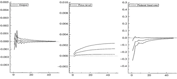 Figure 5: Impulse-response functions for VARMA model in final AR equation fonu A VARMA(12,5) is fitted to the first difference of the six time series
