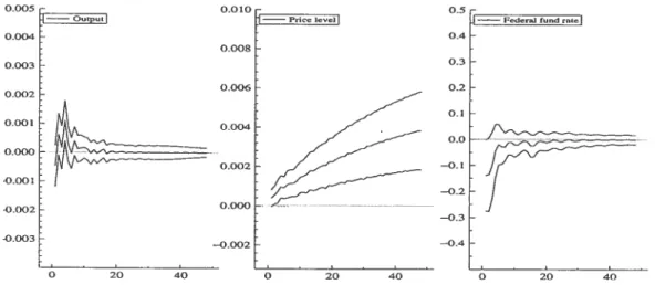 Figure 6: Impulse-response functions for VARMA model in diagonal AR equation form. A VARMA(12,5) with p = (12, 12, 12, 12, 12, 12) is fitted to the first dïffer ence of the six time series