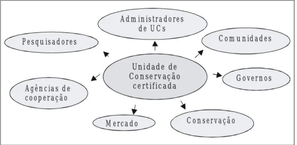 Figura 1. Possíveis atores e setores a ser influenciados positivamente pela certificação do manejo das unidades de conservação.