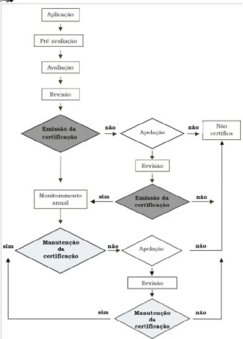 Figura 2. Procedimento proposto para a certificação de uni- uni-dades de conservação.