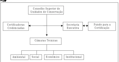 Figura 3. Estrutura básica proposta para o estabelecimen- estabelecimen-to de um sistema de certificação do manejo de unidades de conservação.
