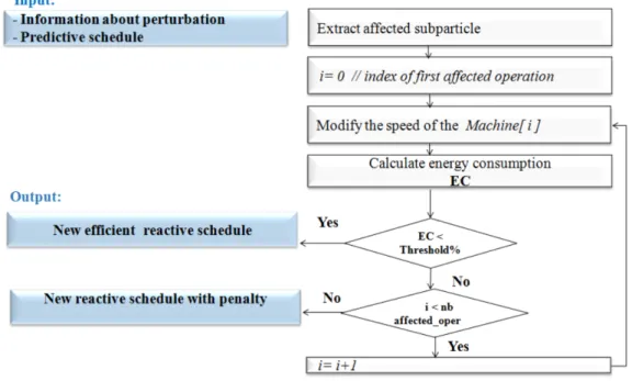 Figure 6. Flow chart of the first rescheduling method.