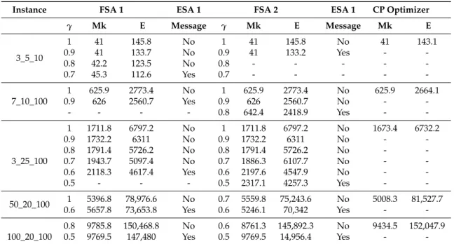 Table 2. Results of the predictive part.