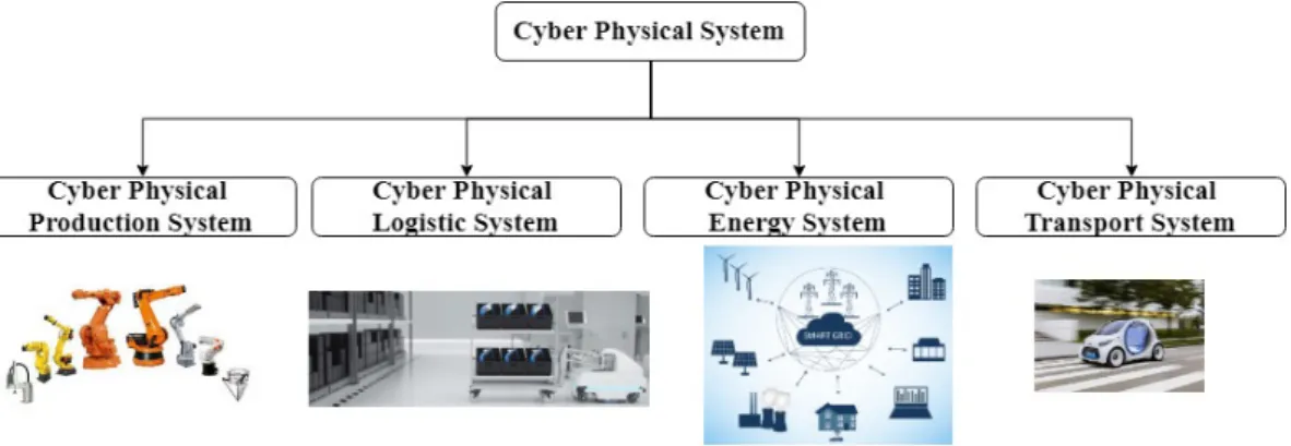 Figure 1. Examples of cyber physical systems.