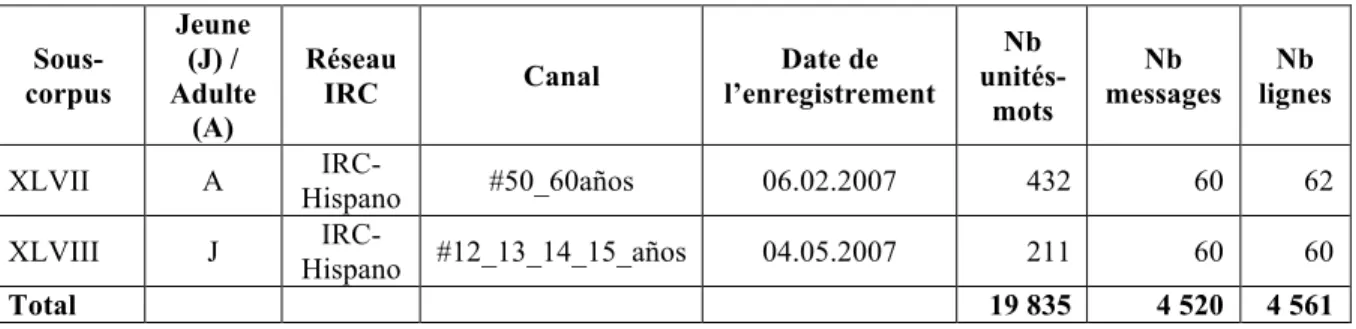 Tableau 14 – Canaux IRC sélectionnés pour la constitution du corpus espagnol 