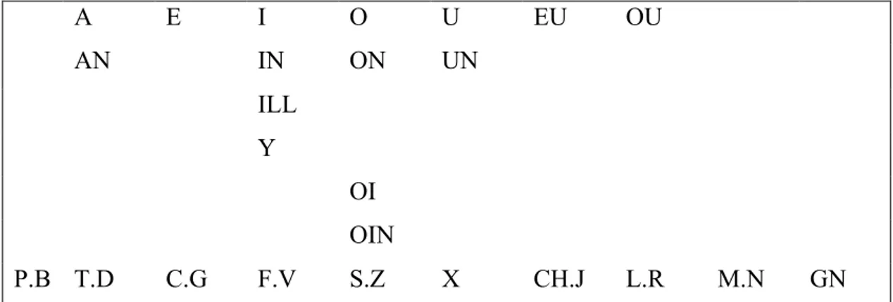 Tableau 9 –  Le système graphique standard du français, d’après Catach, Gruaz et  Dupriez (1986 : 38) 