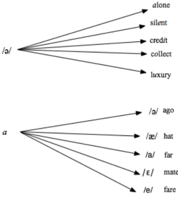 Figure  4  –  Illustration  des  multiples  appariements  phonèmes-graphèmes  et  graphèmes- graphèmes-phonèmes de l’anglais, d’après Coulmas (1990 : 168) 
