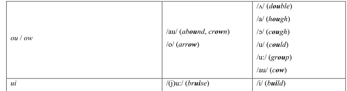 Tableau 12 – Correspondances graphèmes-phonèmes en anglais – synthèse des analyses de  Venezky (1970) 