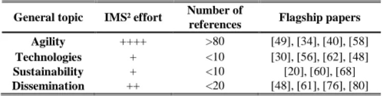 TABLE IX  O VERVIEW OF  IMS²  POSITIONING General topic  IMS² effort  Number of 