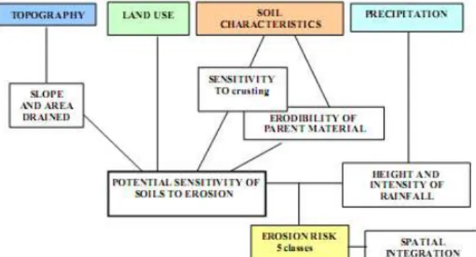 Figure 8 : Diagramme de fonctionnement de STREAM (source : INRA) 
