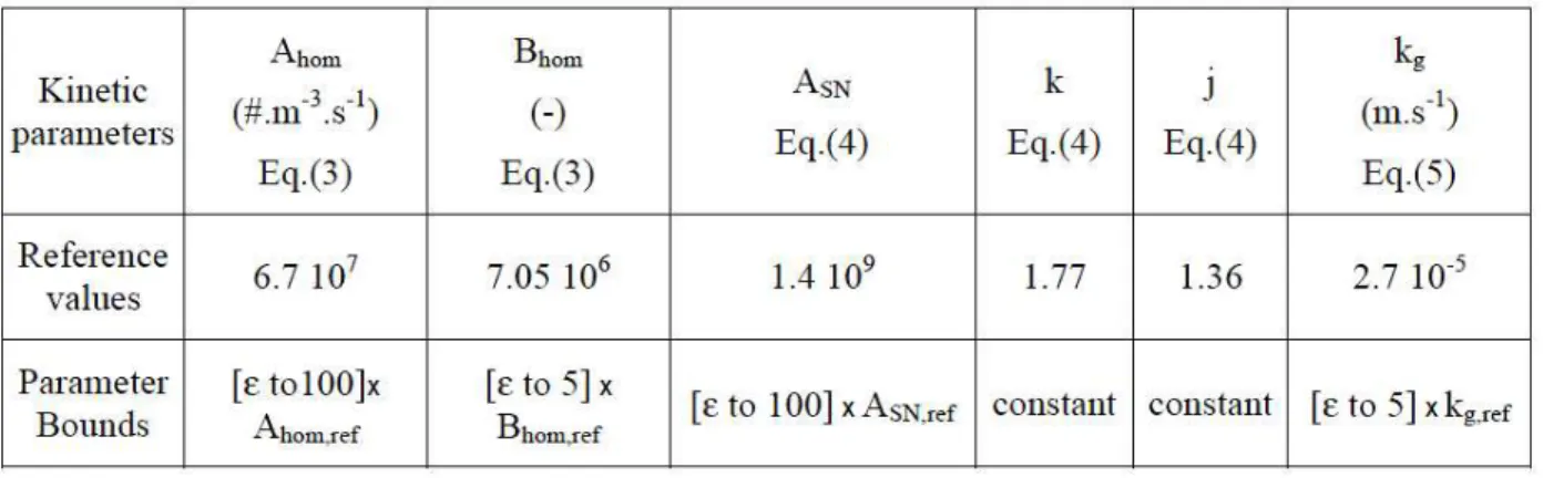 Table  1.  Set  of  random  kinetic  parameters  used  for  simulating  2.10 5  batch  cooling  crystallization  operations in pure solvent