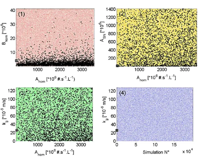 Table 2. Kinetic parameters values used for the simulations presented in Figs. 6 and 7