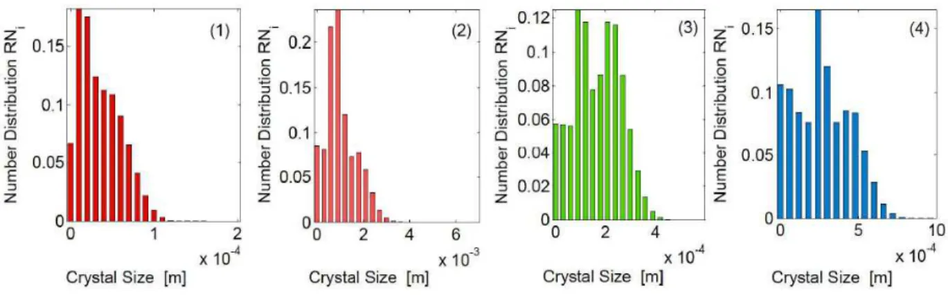 Figure 7.  Simulated final CSD related to the simulation runs displayed Fig.6.  