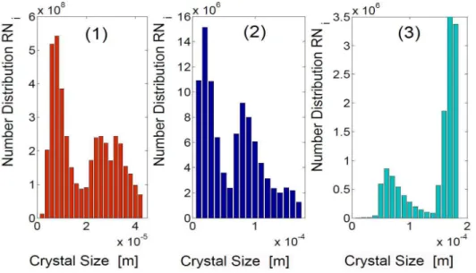 Figure 9.  Final CSDs obtained after the three simulations presented in Fig.8. 