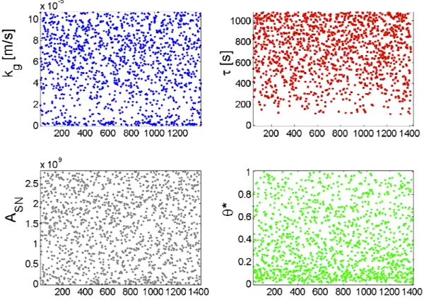 Figure  10.  Random  parameter  values  leading  to  OSD  crystallizations. The  simulations  were  performed  with identical primary nucleation parameters and constant cooling rate dT/dt=-30°C/h