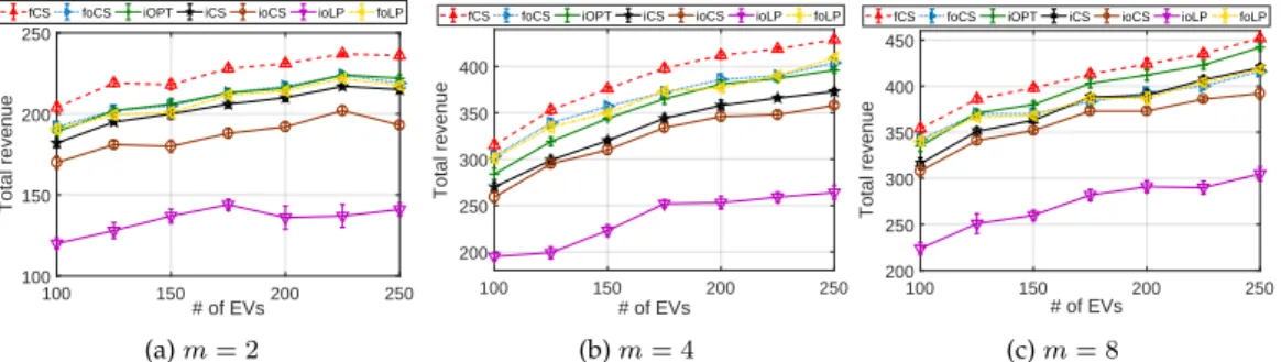 Fig. 2: Comparison results for 2, 4, and 8 CSs for fractional and integral revenue models