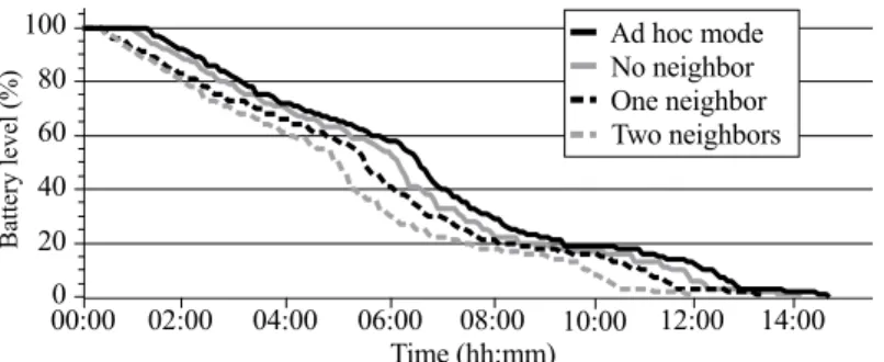 Figure 4: Battery drain when running JOMS in the background on a smartphone (in ad hoc mode)