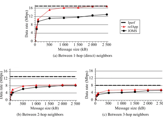 Figure 5: Transmission throughputs observed in a single connected island (with or with- with-out multi-hop forwarding)