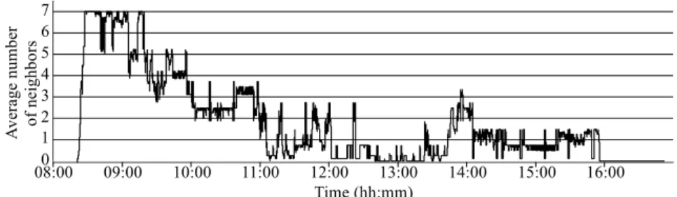 Figure 7: Timeline of the average number of neighbors during the first day