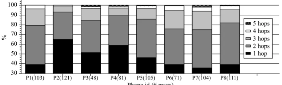 Figure 10: Amount of messages received in a direct/multi-hop manner by each smart- smart-phone
