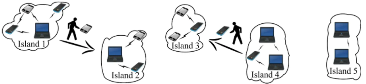 Figure 1: Example of opportunistic network composed of user-carried mobile devices mobile device that gets an opportunity to obtain a message from a neighbor can serve as a mobile carrier (a.k.a