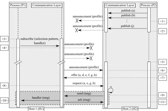 Figure 3: Interaction diagram between two hosts exchanging a message