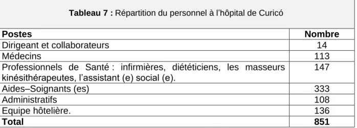 Tableau 7 : Répartition du personnel à l‟hôpital de Curicó 