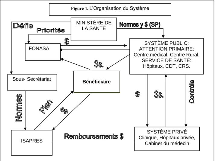 Figure 1.  L‟Organisation du Système