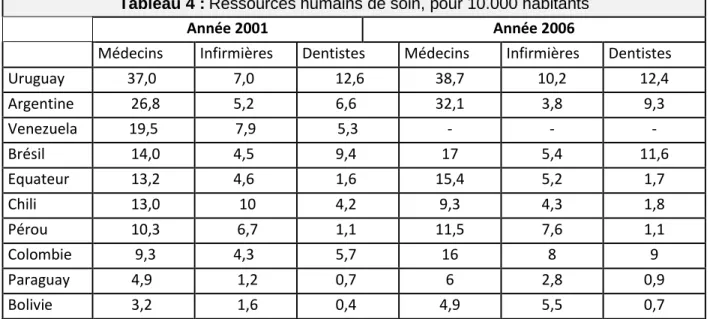 Tableau 4 : Ressources humains de soin, pour 10.000 habitants