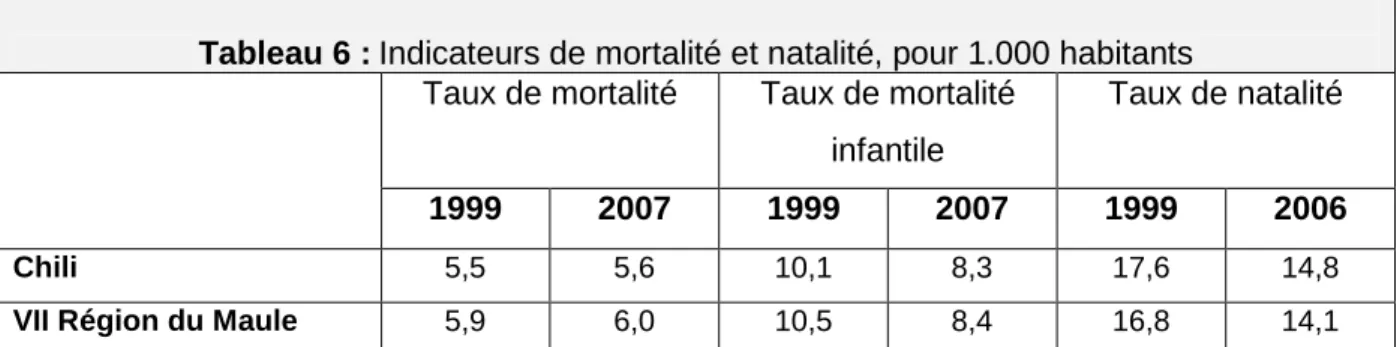Tableau 6 : Indicateurs de mortalité et natalité, pour 1.000 habitants Taux de mortalité  Taux de mortalité 