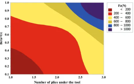 Figure 13. Cartography of the critical thrust force (F z ) in function of tool geometry and the number of plies under the tool for delamination ratio (s ¼ c/a ¼ 0.8).