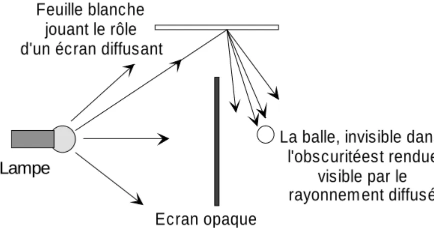 Figure 1 : Expérience proposée dans l'extrait 6, à réaliser dans l’obscurité. En l'absence d'écran diffusant,  la balle n’est pas visible