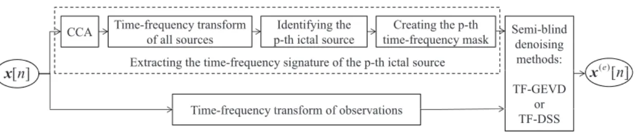 Fig. 1. The flow chart of the denoising procedure to extract the p-th ictal subspace corresponding to the p-th ictal source.