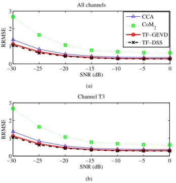 Fig. 5. Source localization results obtained from original, noisy and denoised ictal simulated data