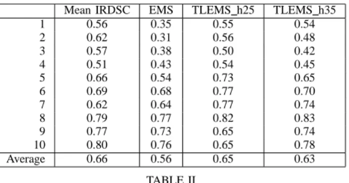 Fig. 7. DSC values for the automatic segmentation on the clinical data when varying h.