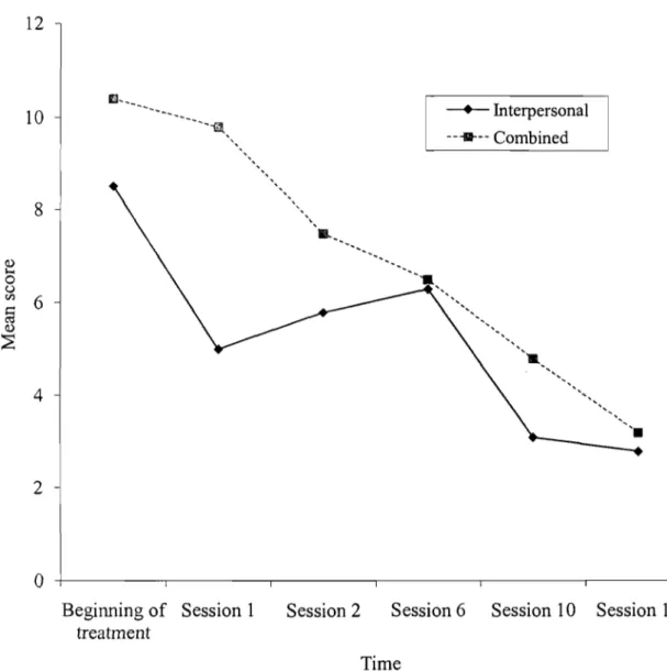 Figure  4.  Mean  scores  of the  SAD  Avoidance  subsca1e  by treatment  group  across  time