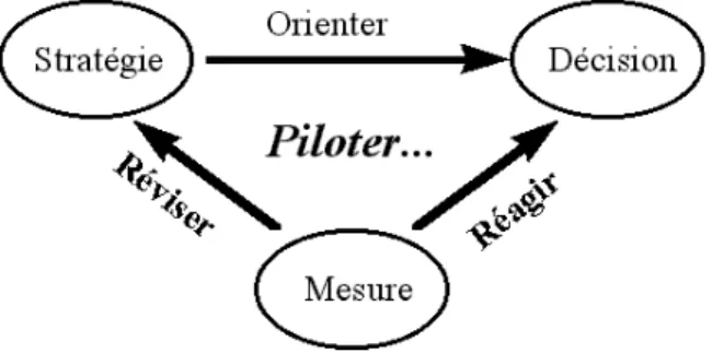 Figure 8 : Les déterminants du pilotage  (Fernandez 2000) 