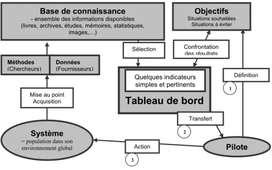 Figure 1: Les éléments composants l’environnement du tableau de bord. 